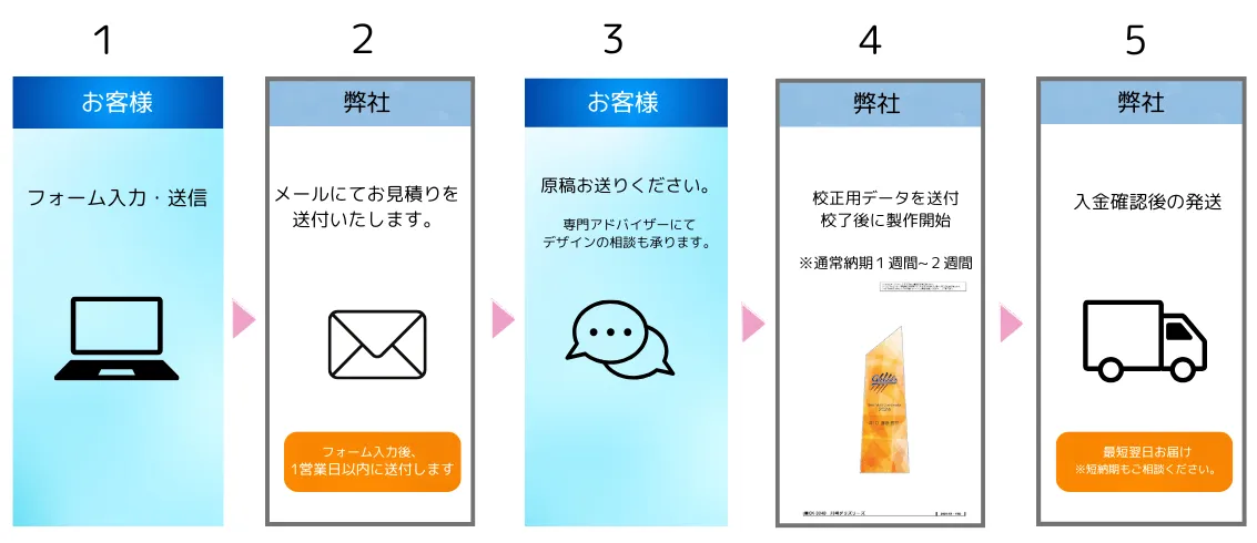 納品までの流れ